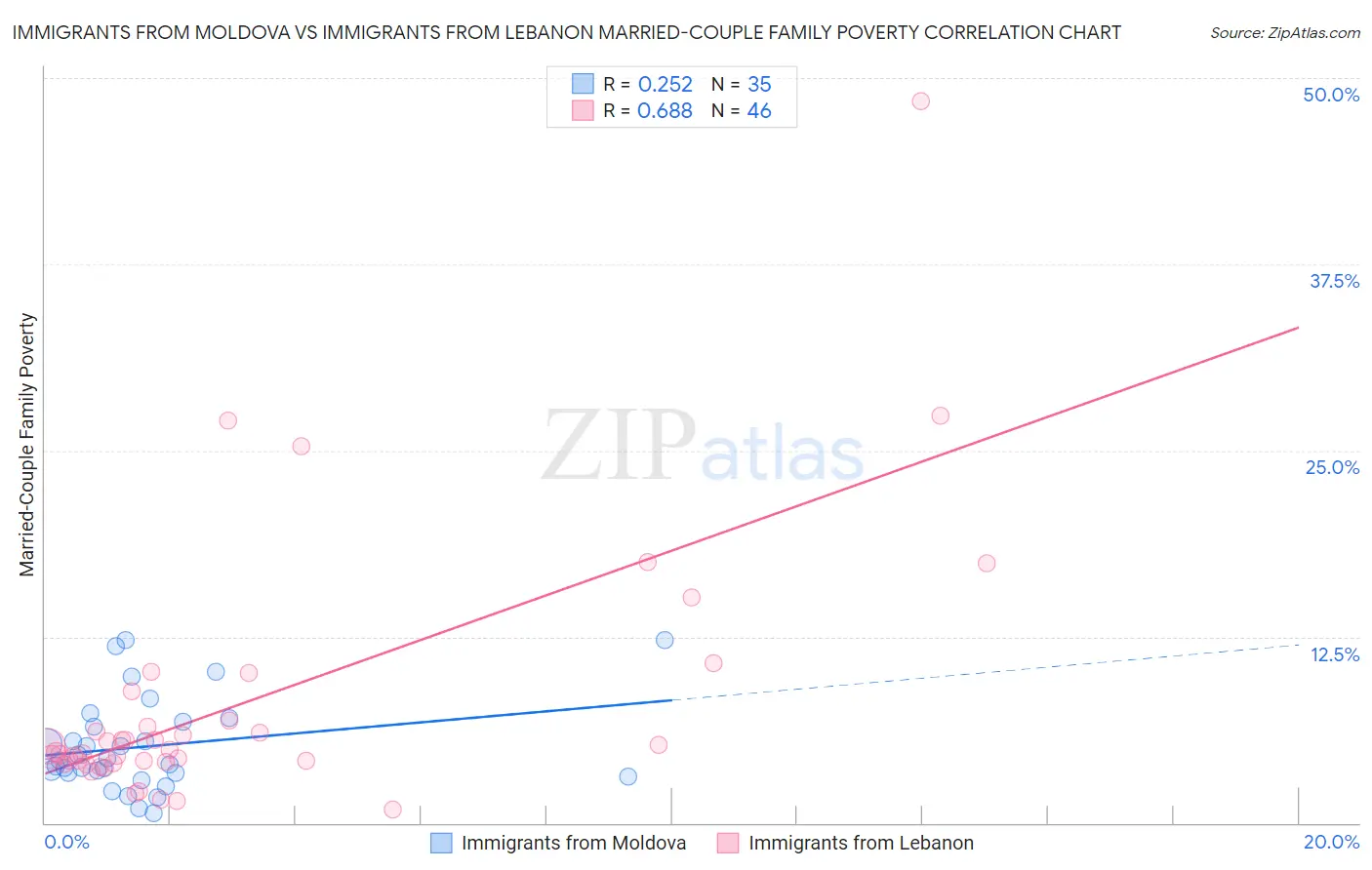 Immigrants from Moldova vs Immigrants from Lebanon Married-Couple Family Poverty