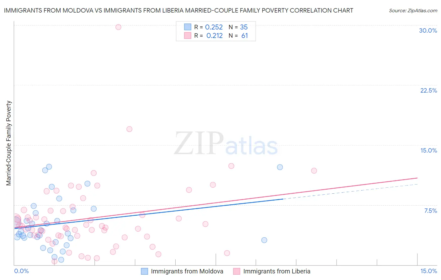 Immigrants from Moldova vs Immigrants from Liberia Married-Couple Family Poverty