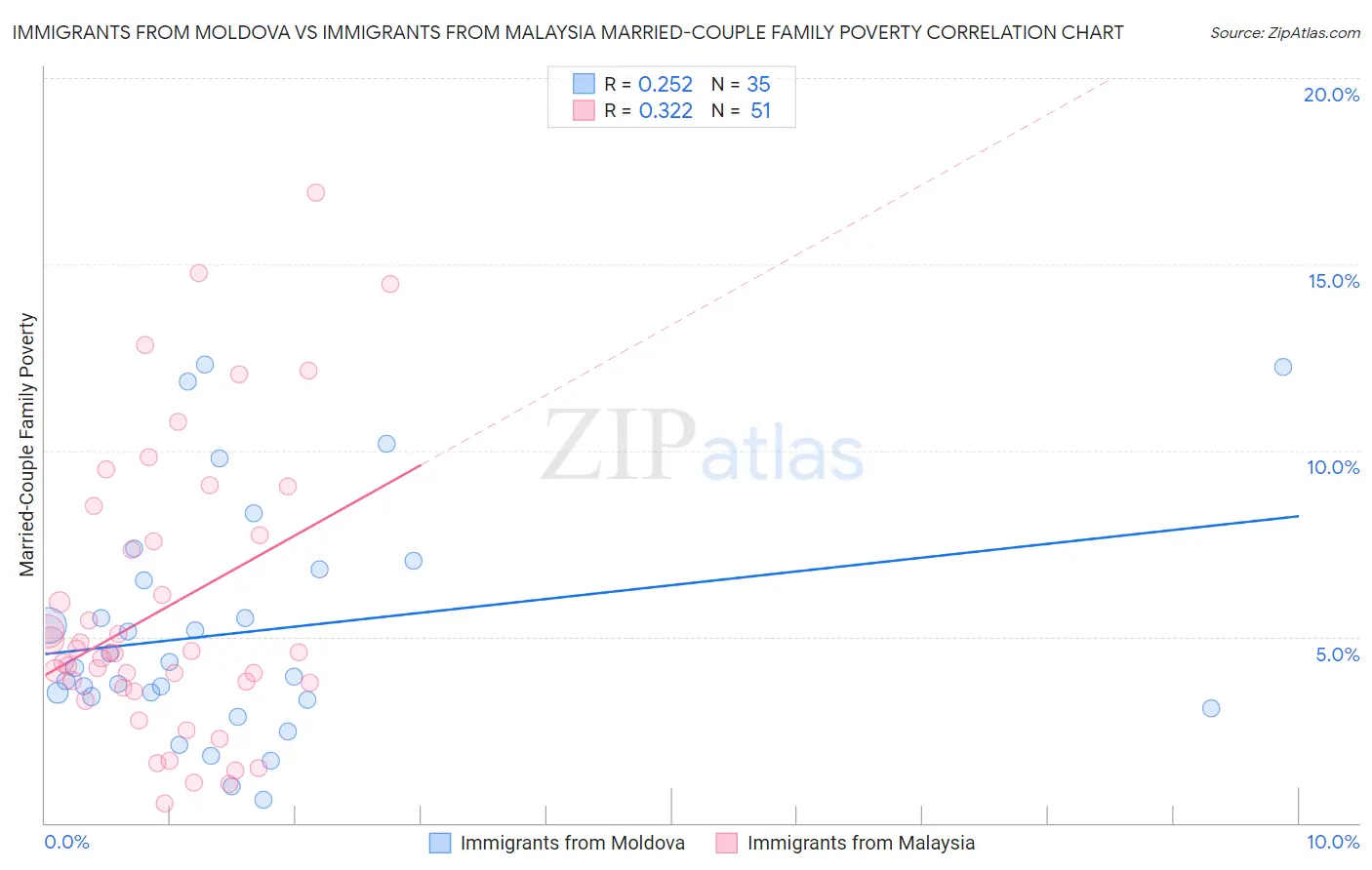 Immigrants from Moldova vs Immigrants from Malaysia Married-Couple Family Poverty