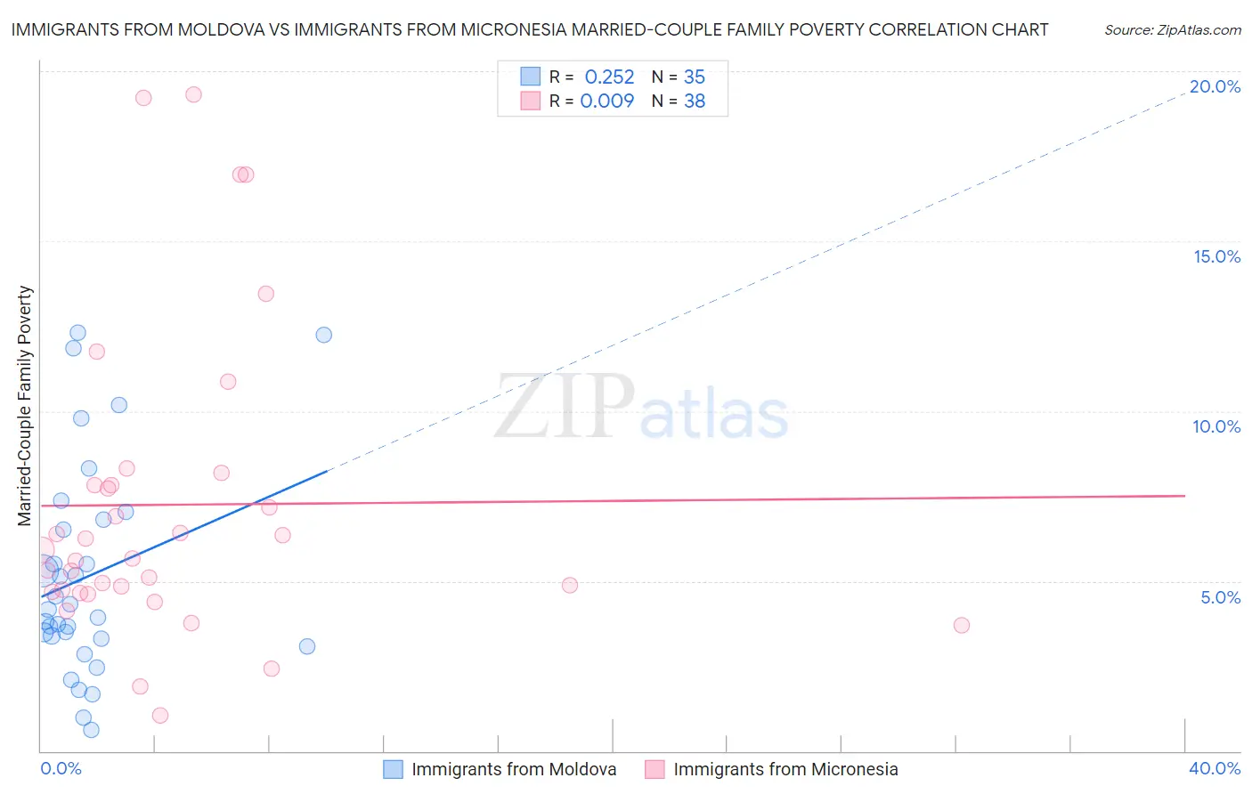 Immigrants from Moldova vs Immigrants from Micronesia Married-Couple Family Poverty