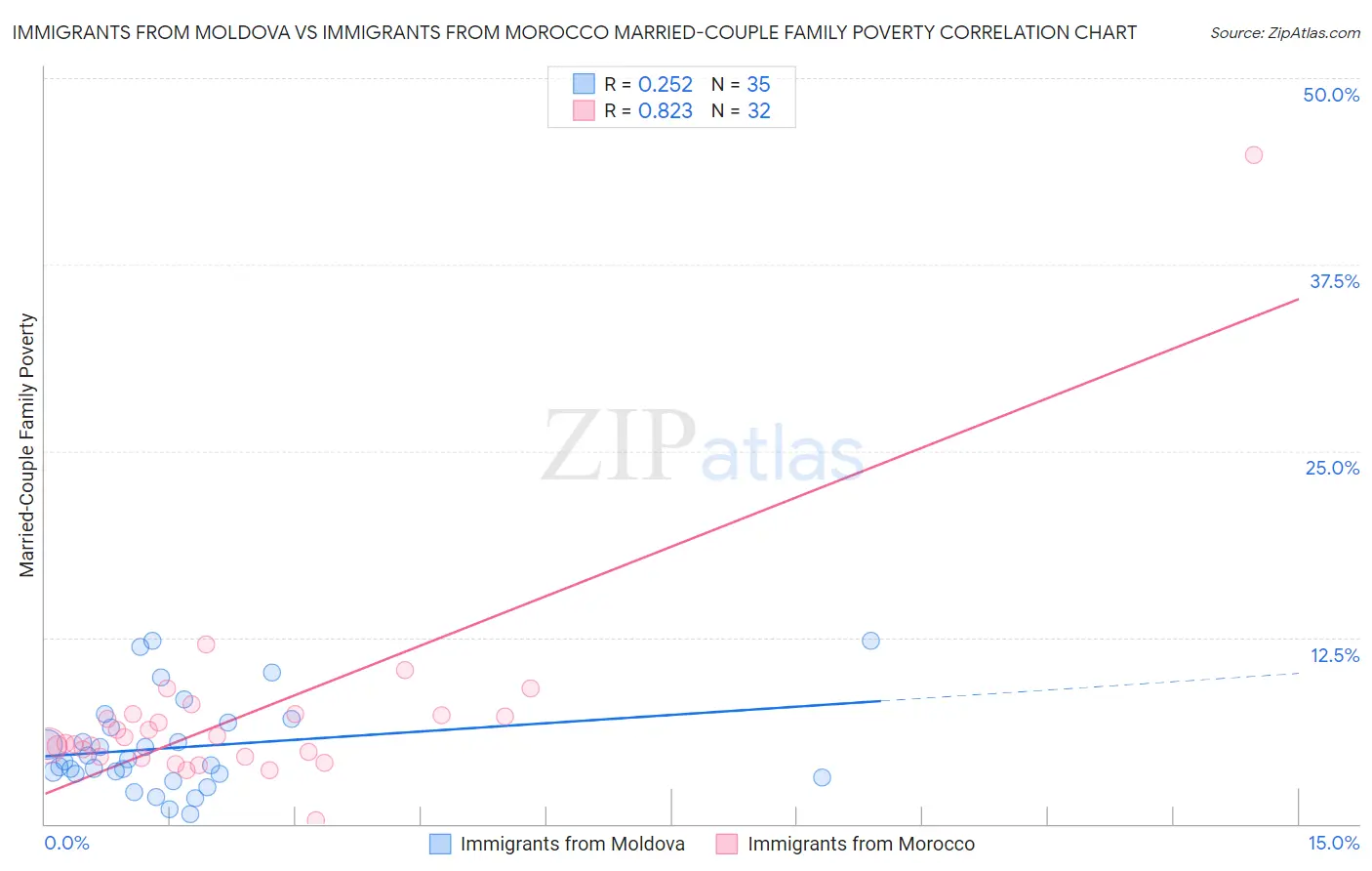 Immigrants from Moldova vs Immigrants from Morocco Married-Couple Family Poverty