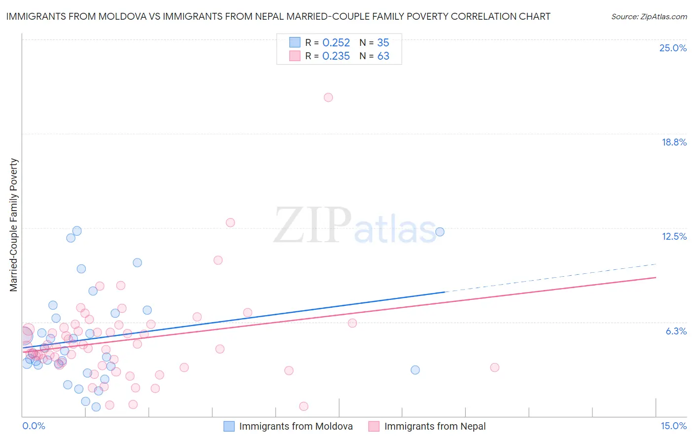 Immigrants from Moldova vs Immigrants from Nepal Married-Couple Family Poverty