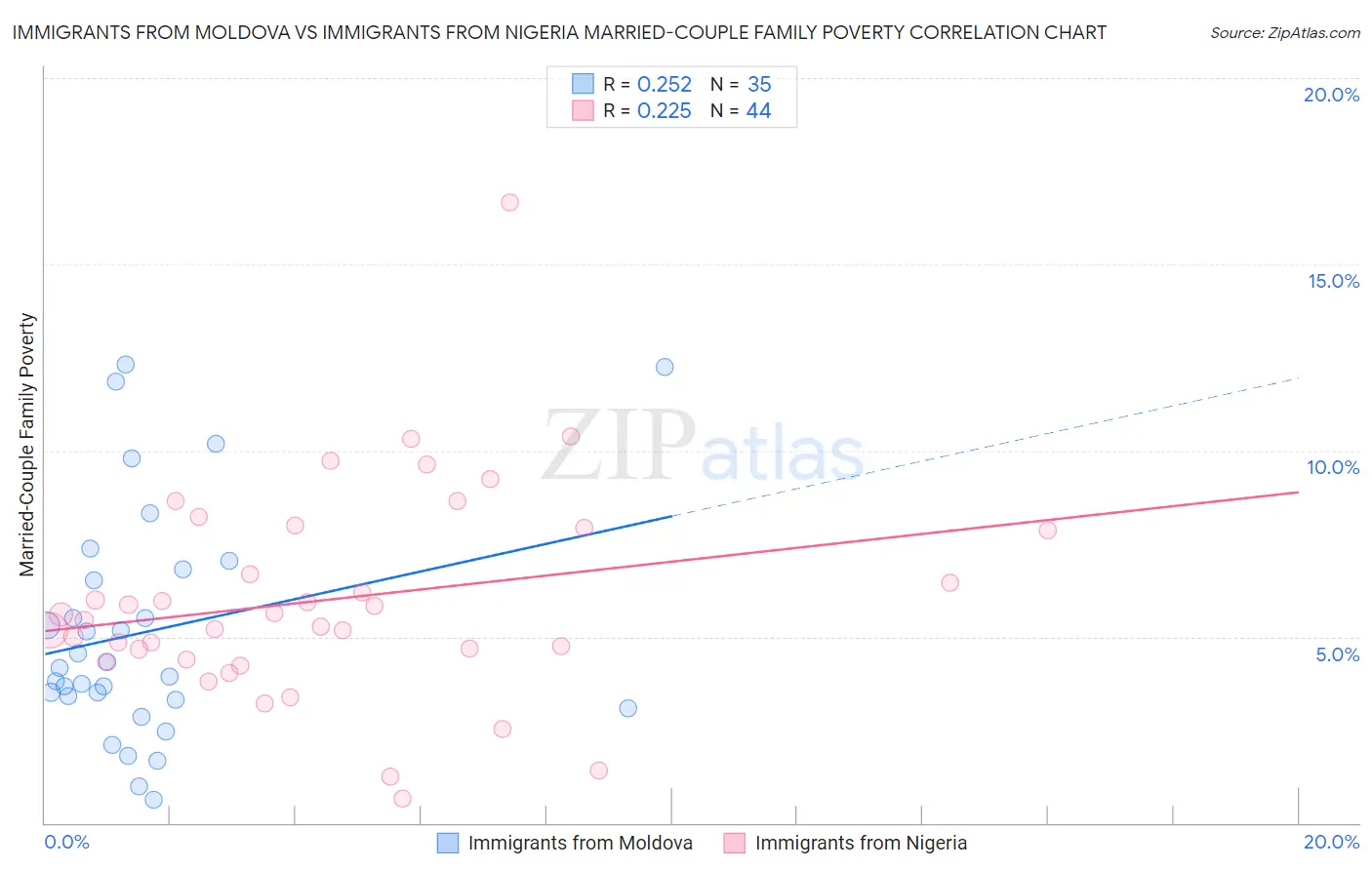 Immigrants from Moldova vs Immigrants from Nigeria Married-Couple Family Poverty