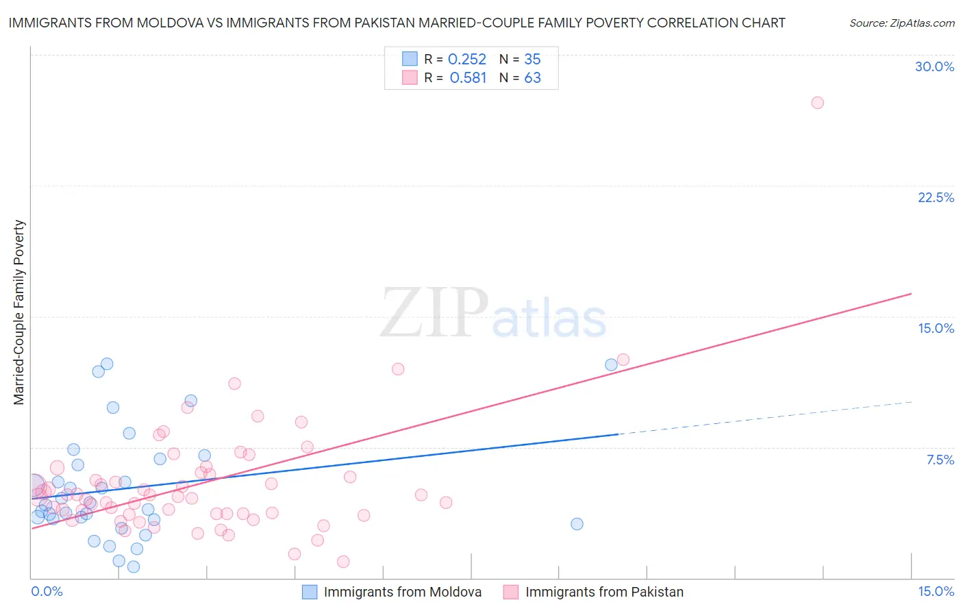 Immigrants from Moldova vs Immigrants from Pakistan Married-Couple Family Poverty