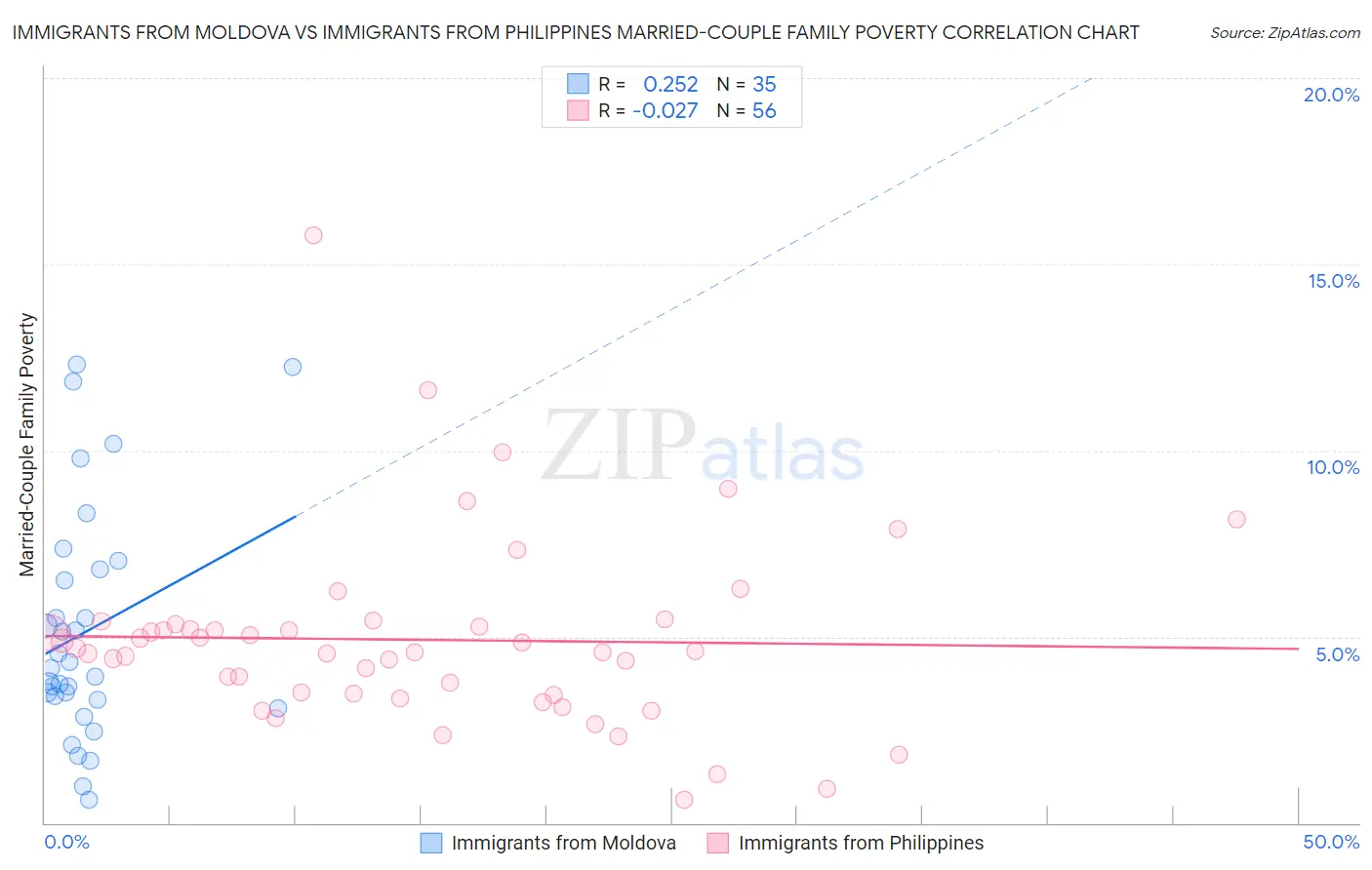 Immigrants from Moldova vs Immigrants from Philippines Married-Couple Family Poverty