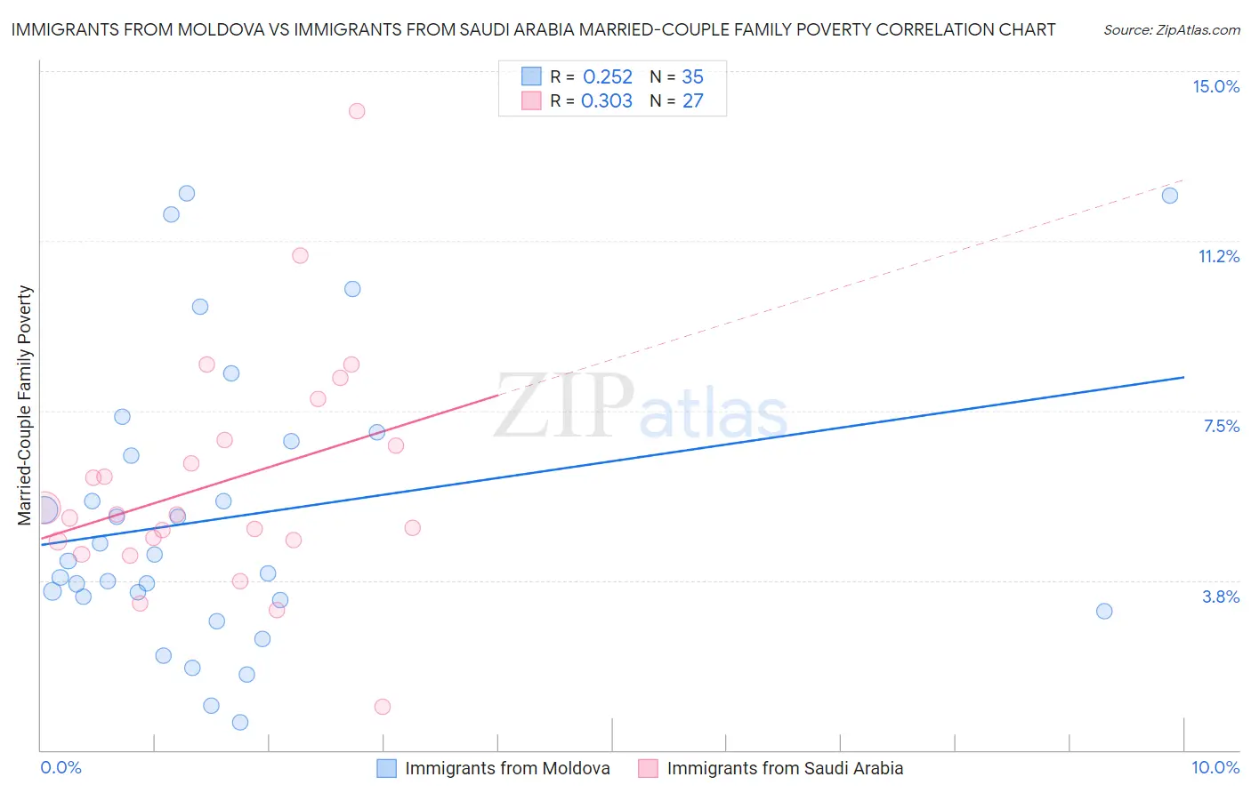 Immigrants from Moldova vs Immigrants from Saudi Arabia Married-Couple Family Poverty