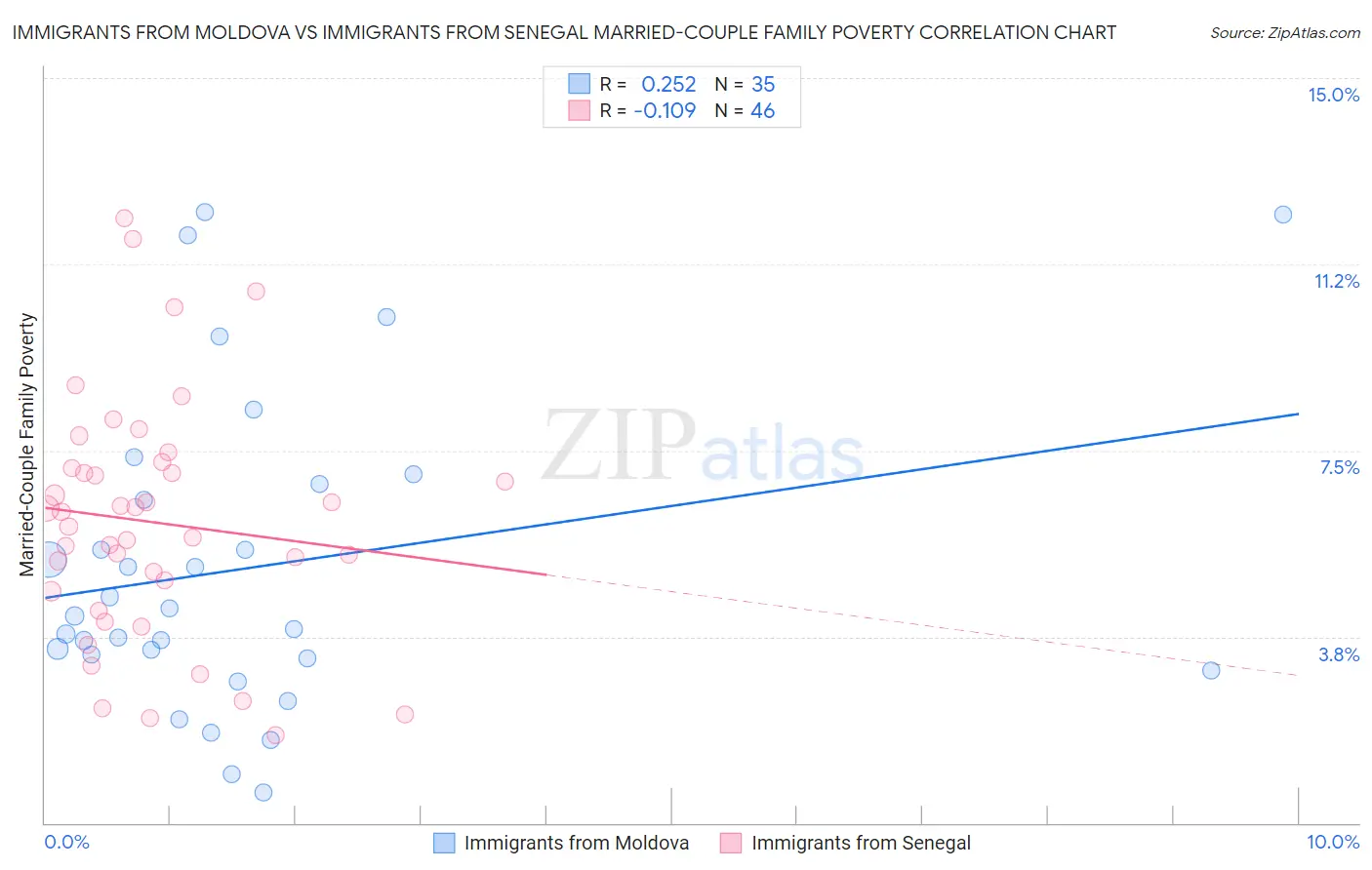 Immigrants from Moldova vs Immigrants from Senegal Married-Couple Family Poverty
