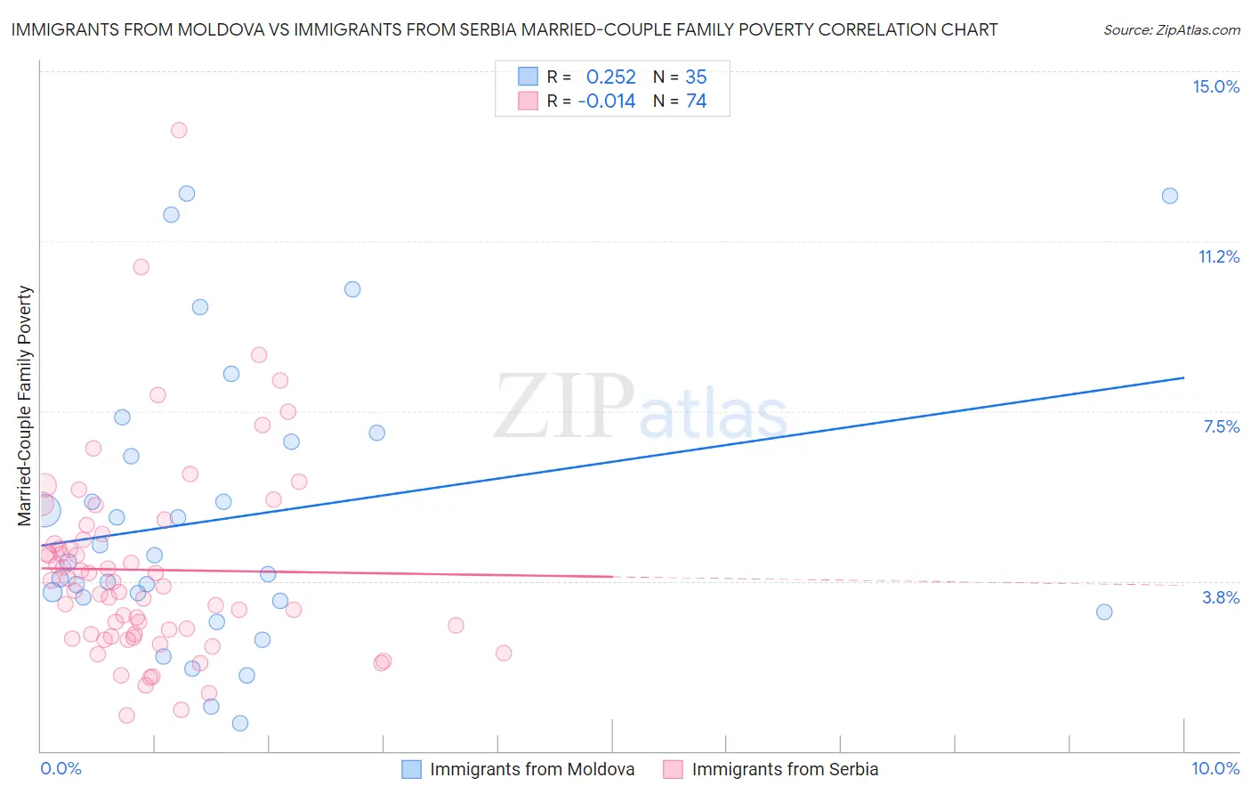 Immigrants from Moldova vs Immigrants from Serbia Married-Couple Family Poverty