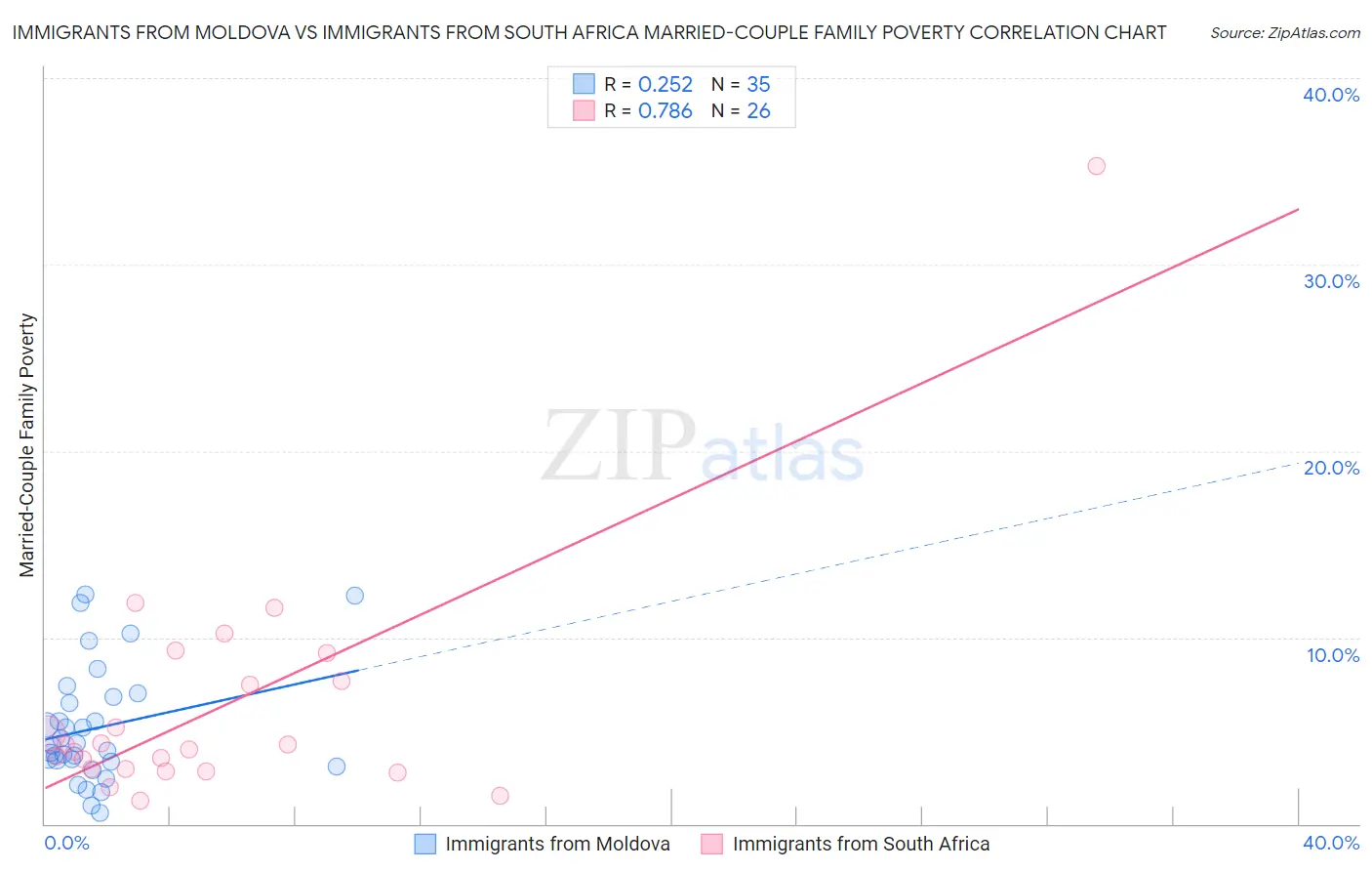 Immigrants from Moldova vs Immigrants from South Africa Married-Couple Family Poverty