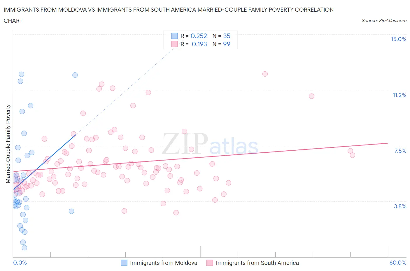 Immigrants from Moldova vs Immigrants from South America Married-Couple Family Poverty