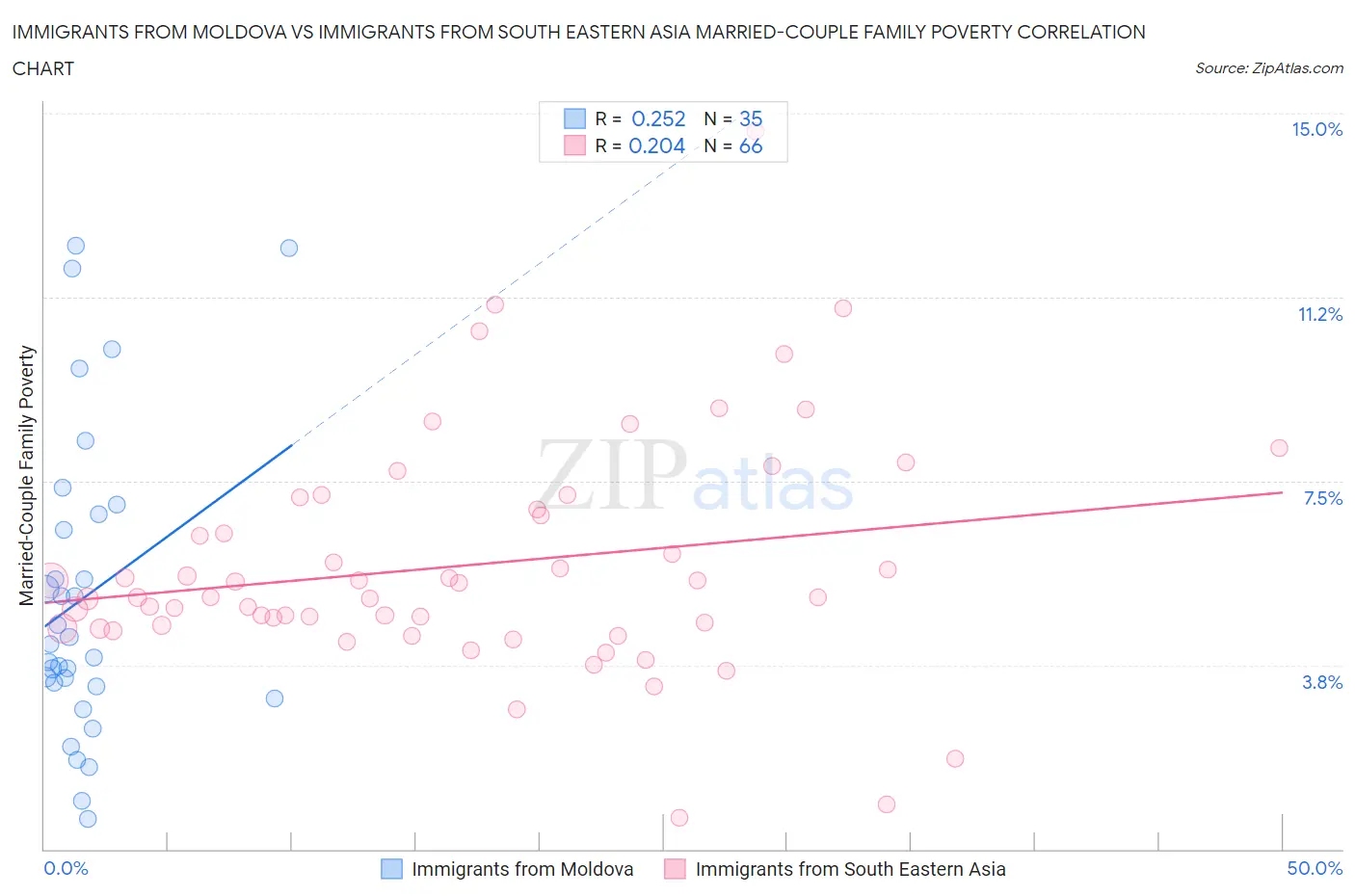 Immigrants from Moldova vs Immigrants from South Eastern Asia Married-Couple Family Poverty