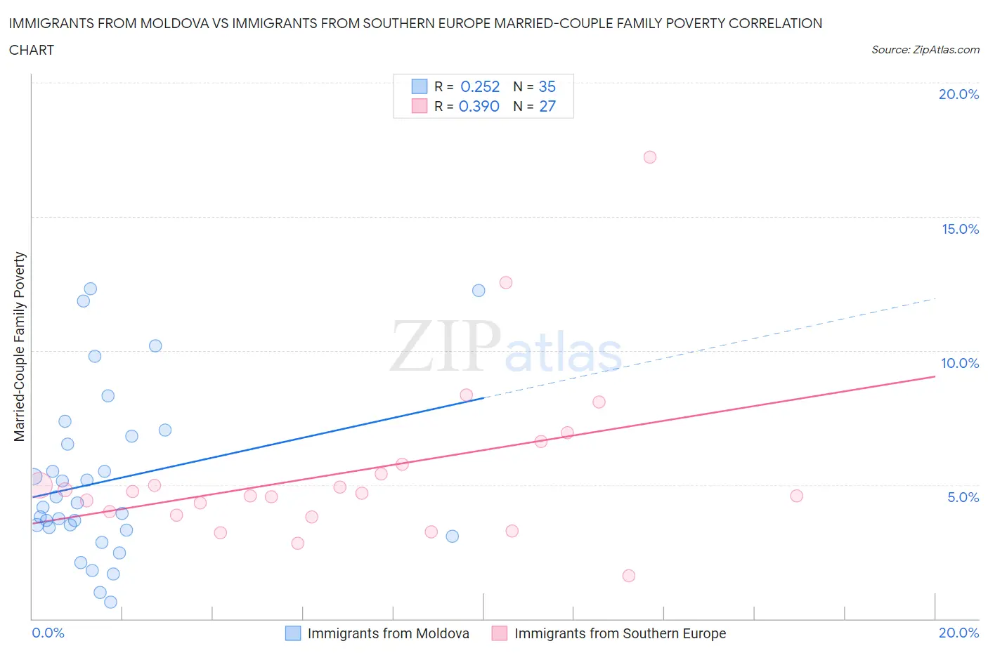Immigrants from Moldova vs Immigrants from Southern Europe Married-Couple Family Poverty