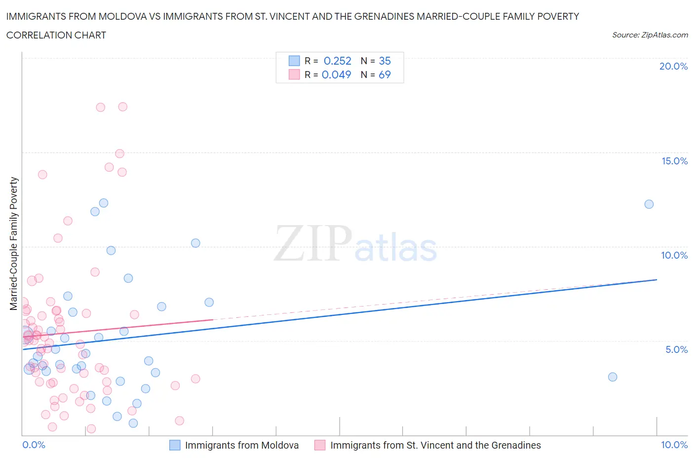 Immigrants from Moldova vs Immigrants from St. Vincent and the Grenadines Married-Couple Family Poverty