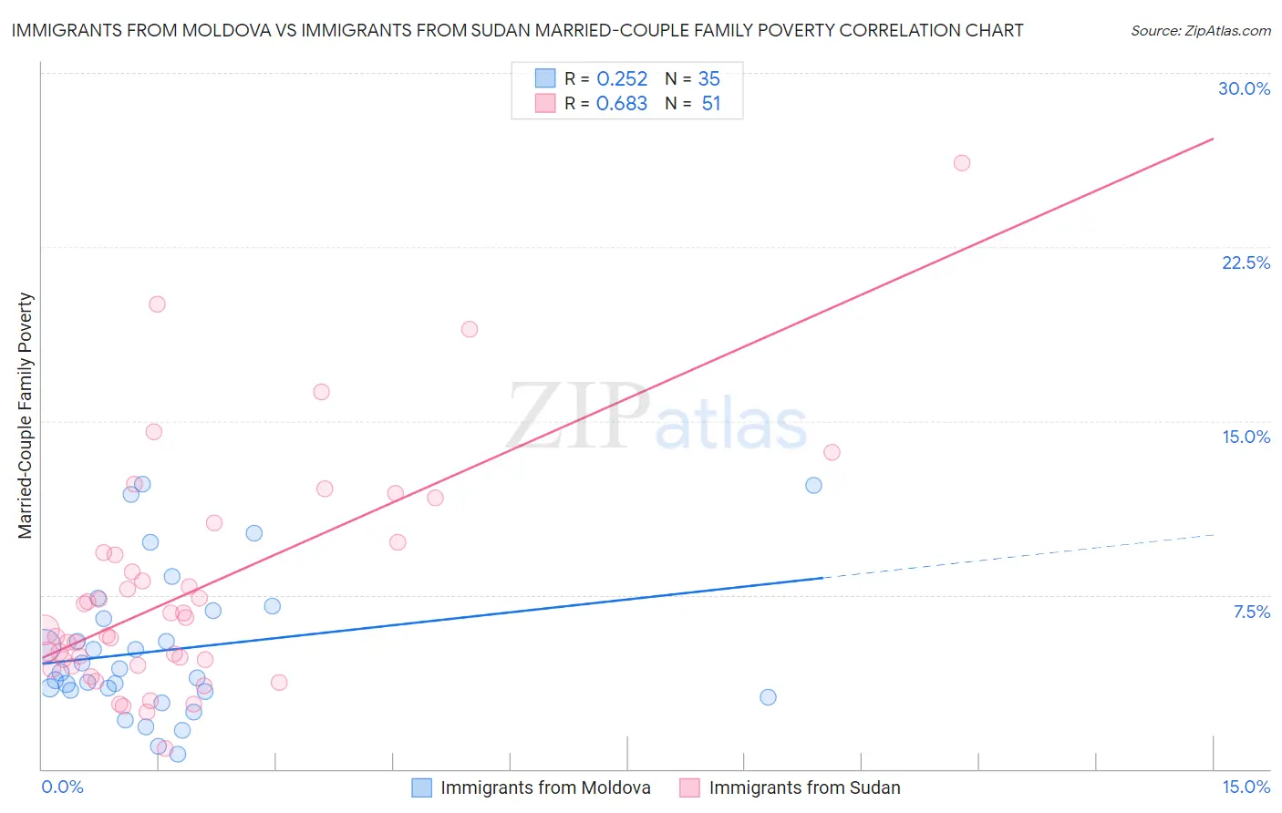 Immigrants from Moldova vs Immigrants from Sudan Married-Couple Family Poverty