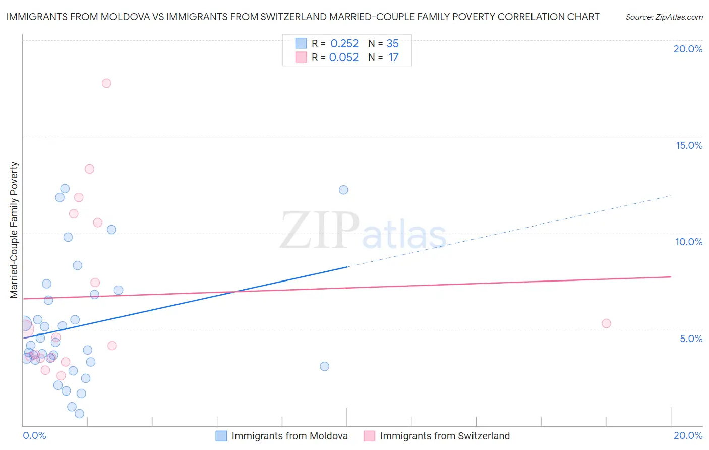 Immigrants from Moldova vs Immigrants from Switzerland Married-Couple Family Poverty