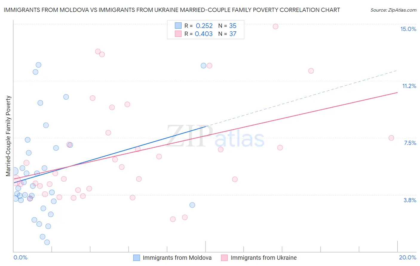 Immigrants from Moldova vs Immigrants from Ukraine Married-Couple Family Poverty