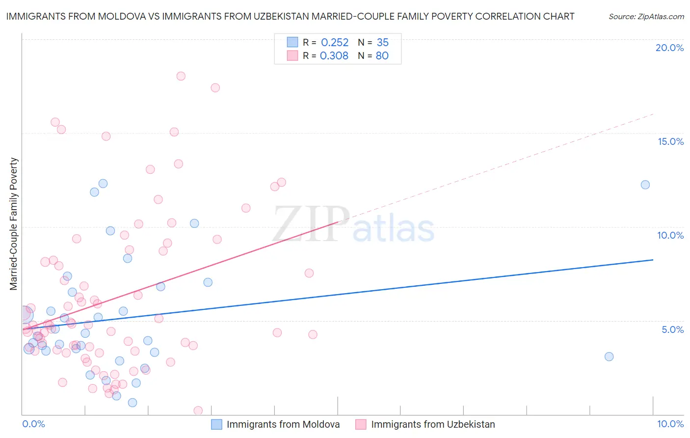 Immigrants from Moldova vs Immigrants from Uzbekistan Married-Couple Family Poverty