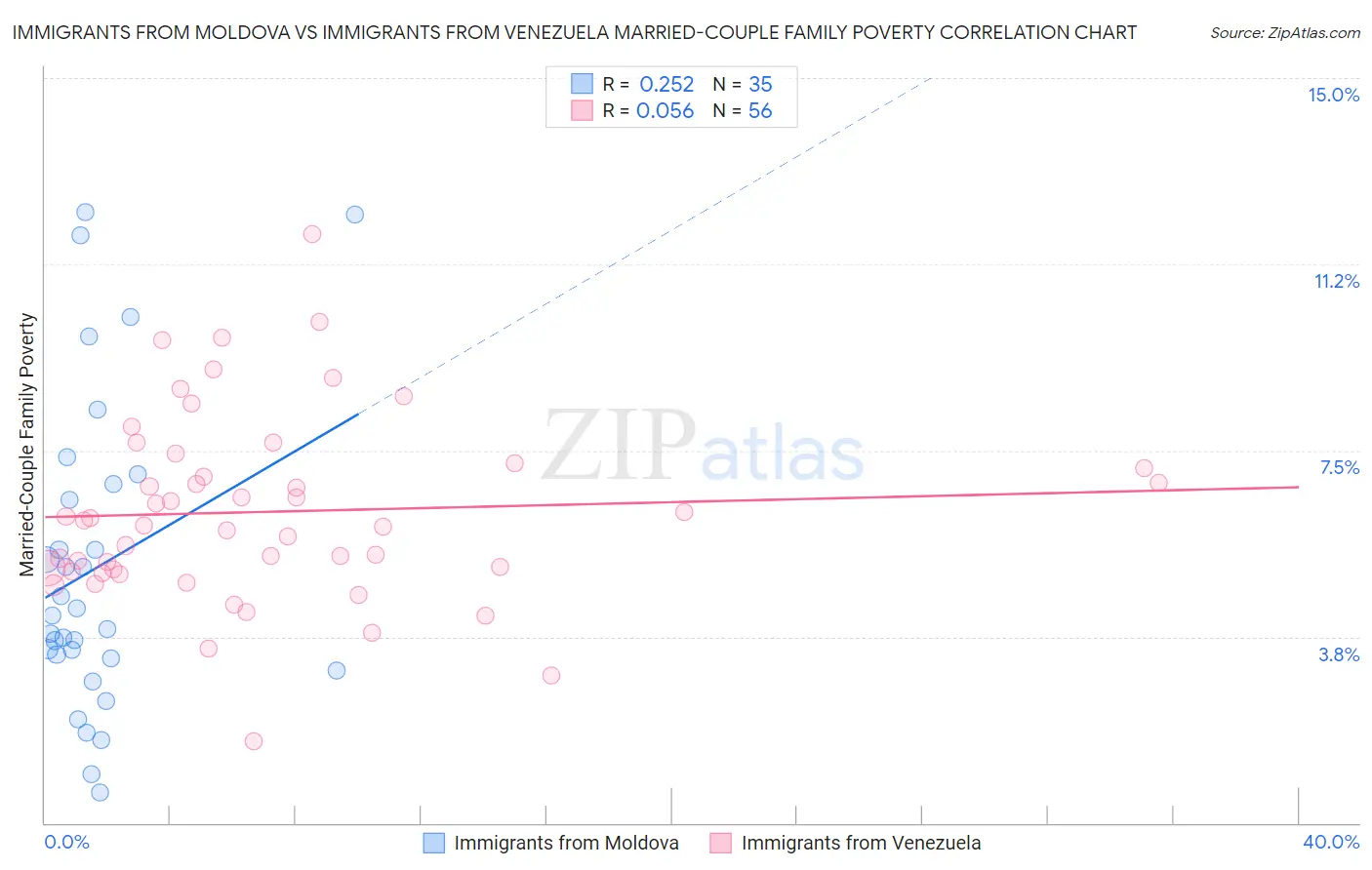 Immigrants from Moldova vs Immigrants from Venezuela Married-Couple Family Poverty