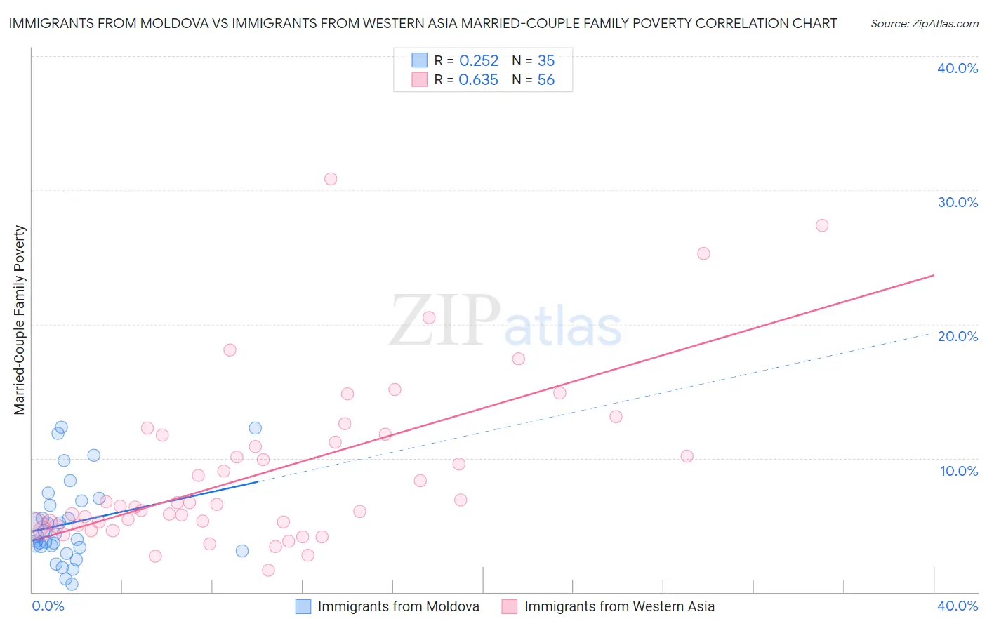 Immigrants from Moldova vs Immigrants from Western Asia Married-Couple Family Poverty