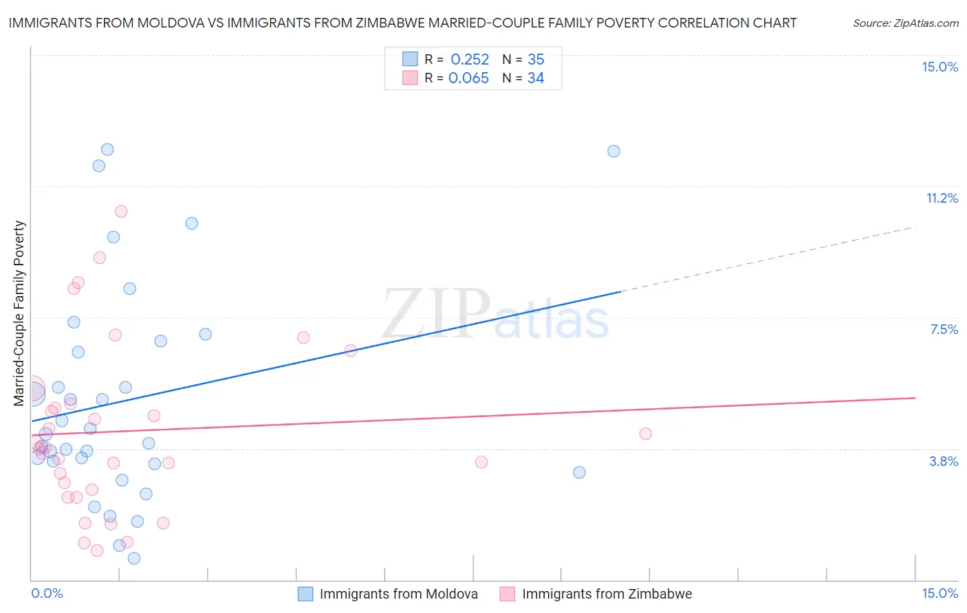 Immigrants from Moldova vs Immigrants from Zimbabwe Married-Couple Family Poverty