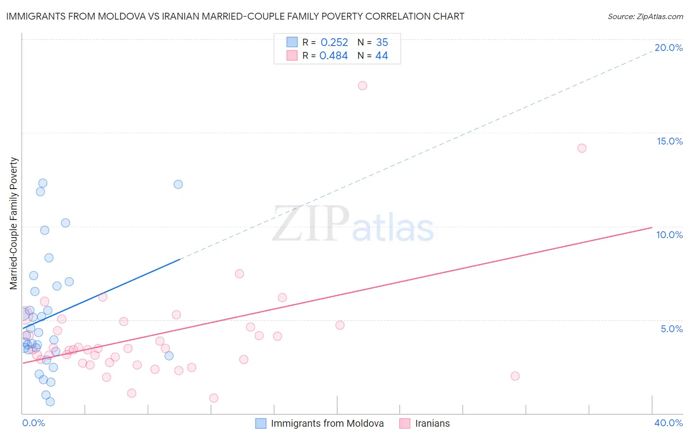 Immigrants from Moldova vs Iranian Married-Couple Family Poverty