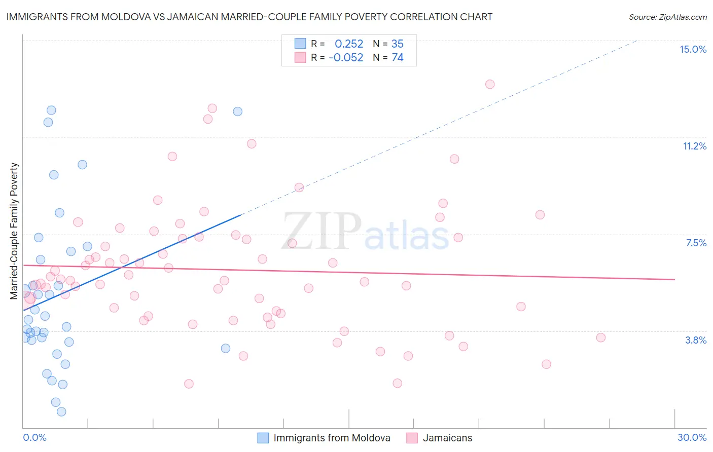 Immigrants from Moldova vs Jamaican Married-Couple Family Poverty