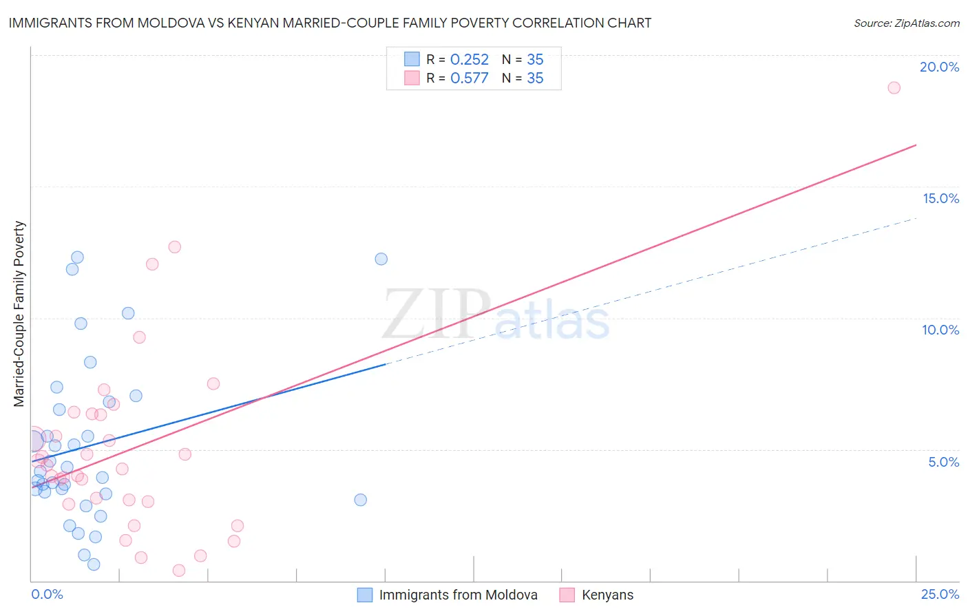 Immigrants from Moldova vs Kenyan Married-Couple Family Poverty