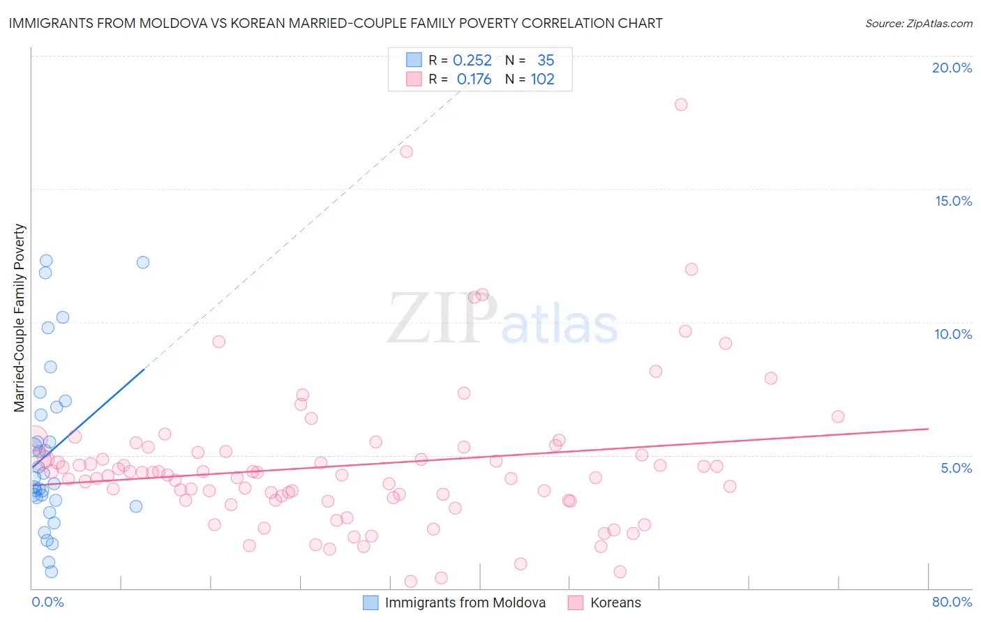 Immigrants from Moldova vs Korean Married-Couple Family Poverty
