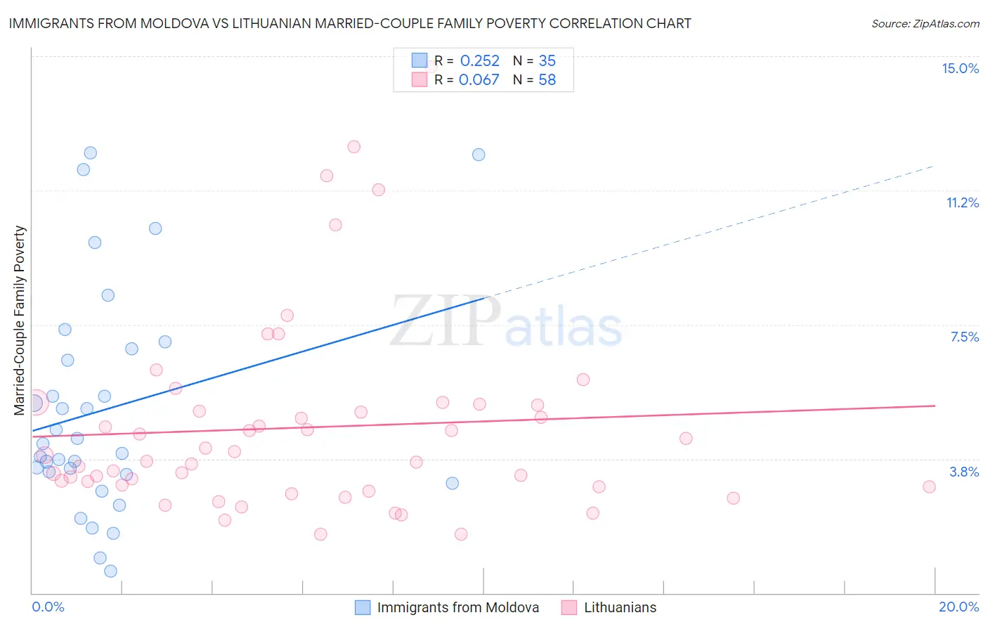 Immigrants from Moldova vs Lithuanian Married-Couple Family Poverty