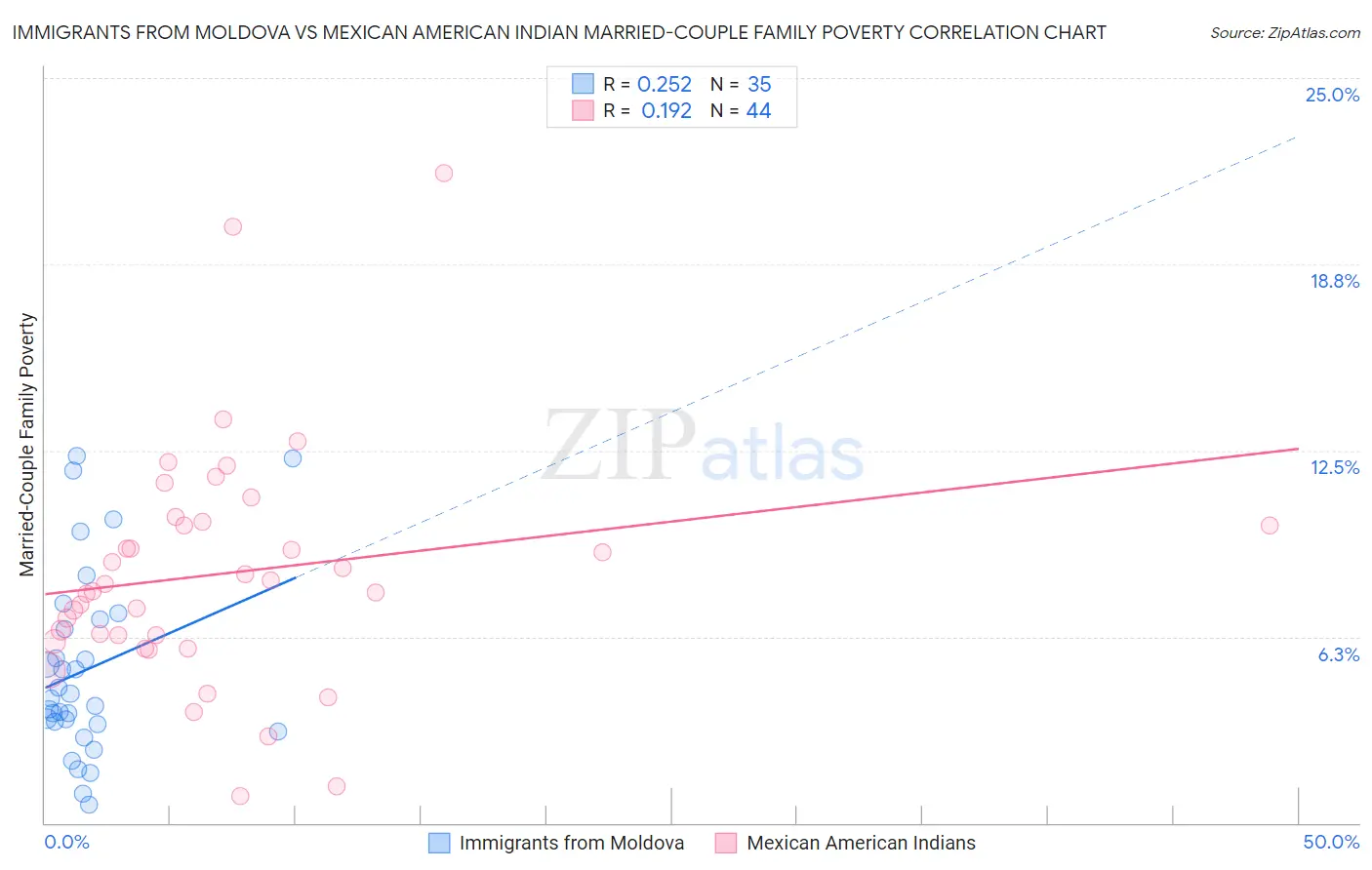 Immigrants from Moldova vs Mexican American Indian Married-Couple Family Poverty