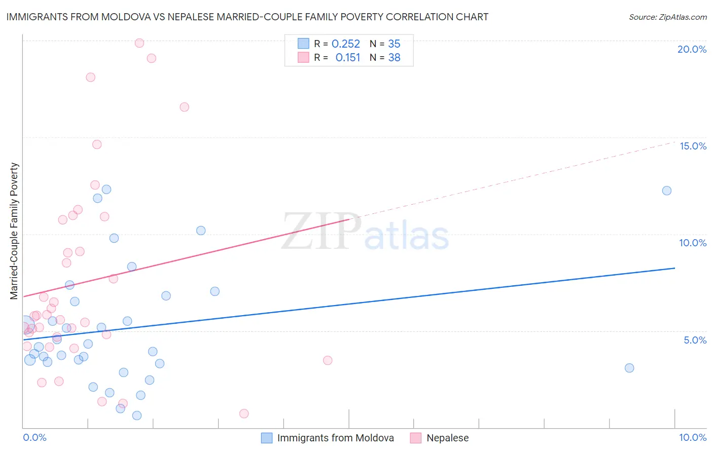 Immigrants from Moldova vs Nepalese Married-Couple Family Poverty