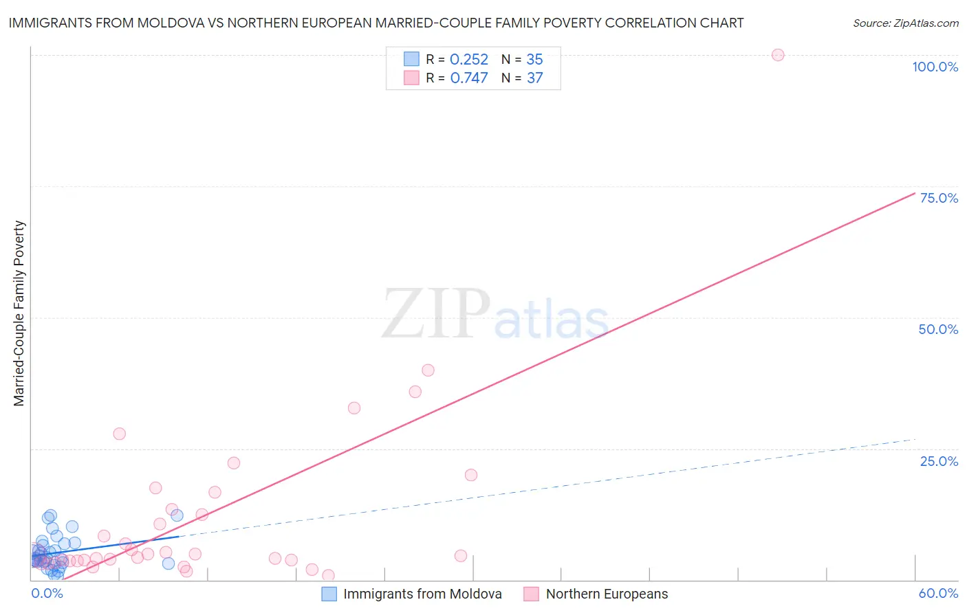 Immigrants from Moldova vs Northern European Married-Couple Family Poverty