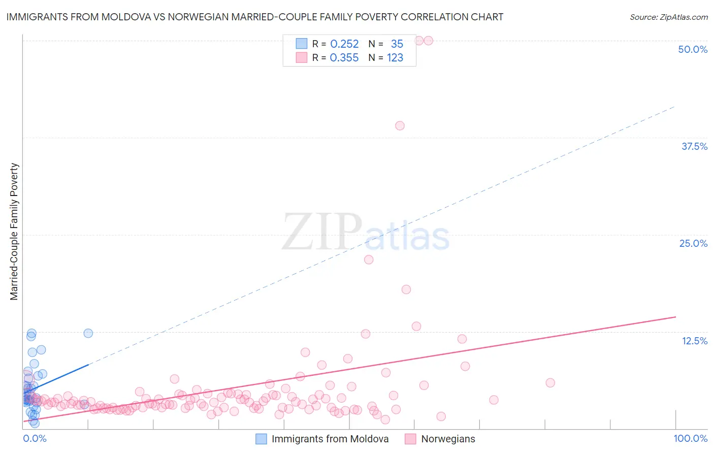 Immigrants from Moldova vs Norwegian Married-Couple Family Poverty