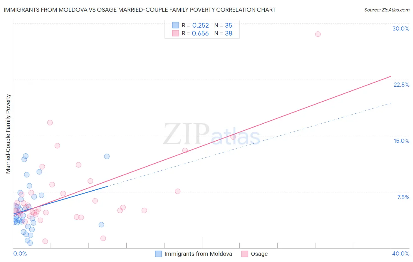 Immigrants from Moldova vs Osage Married-Couple Family Poverty