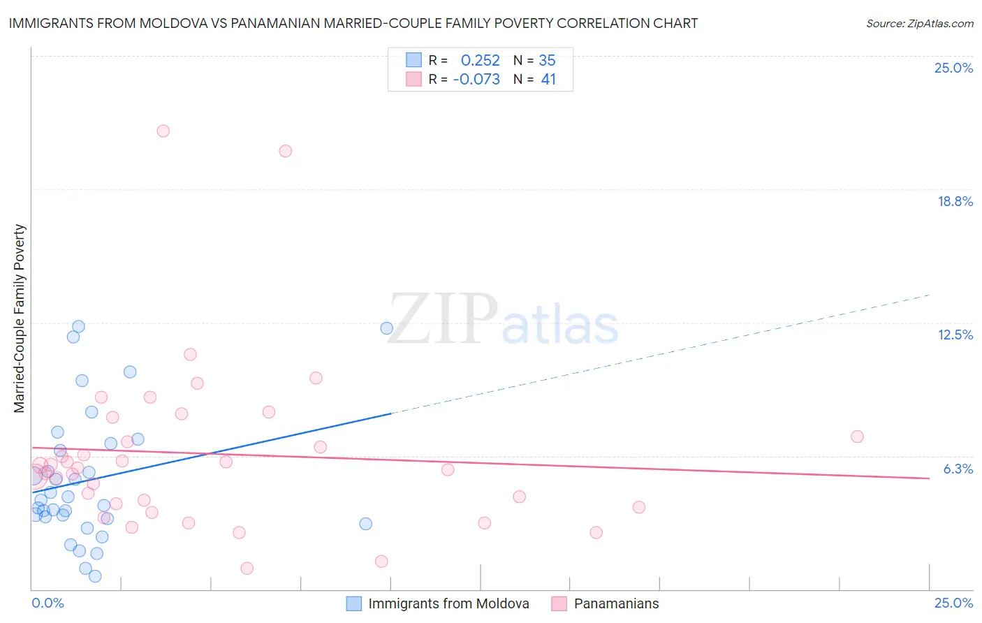 Immigrants from Moldova vs Panamanian Married-Couple Family Poverty