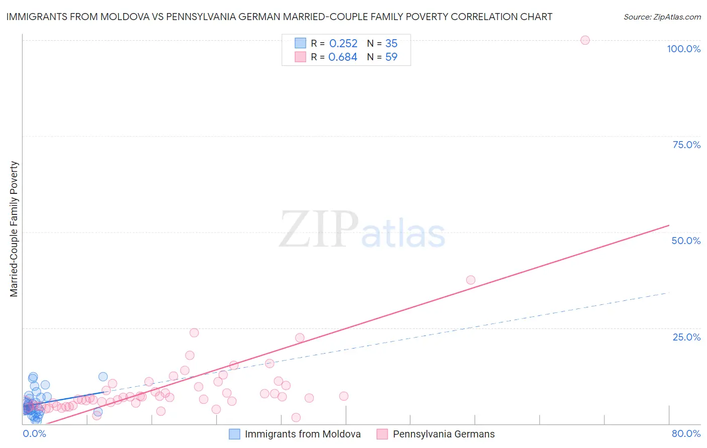 Immigrants from Moldova vs Pennsylvania German Married-Couple Family Poverty