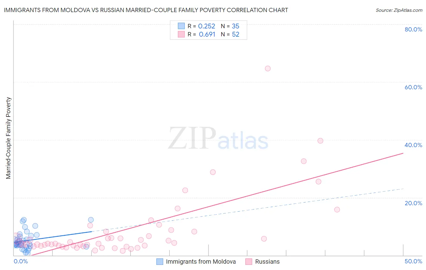Immigrants from Moldova vs Russian Married-Couple Family Poverty