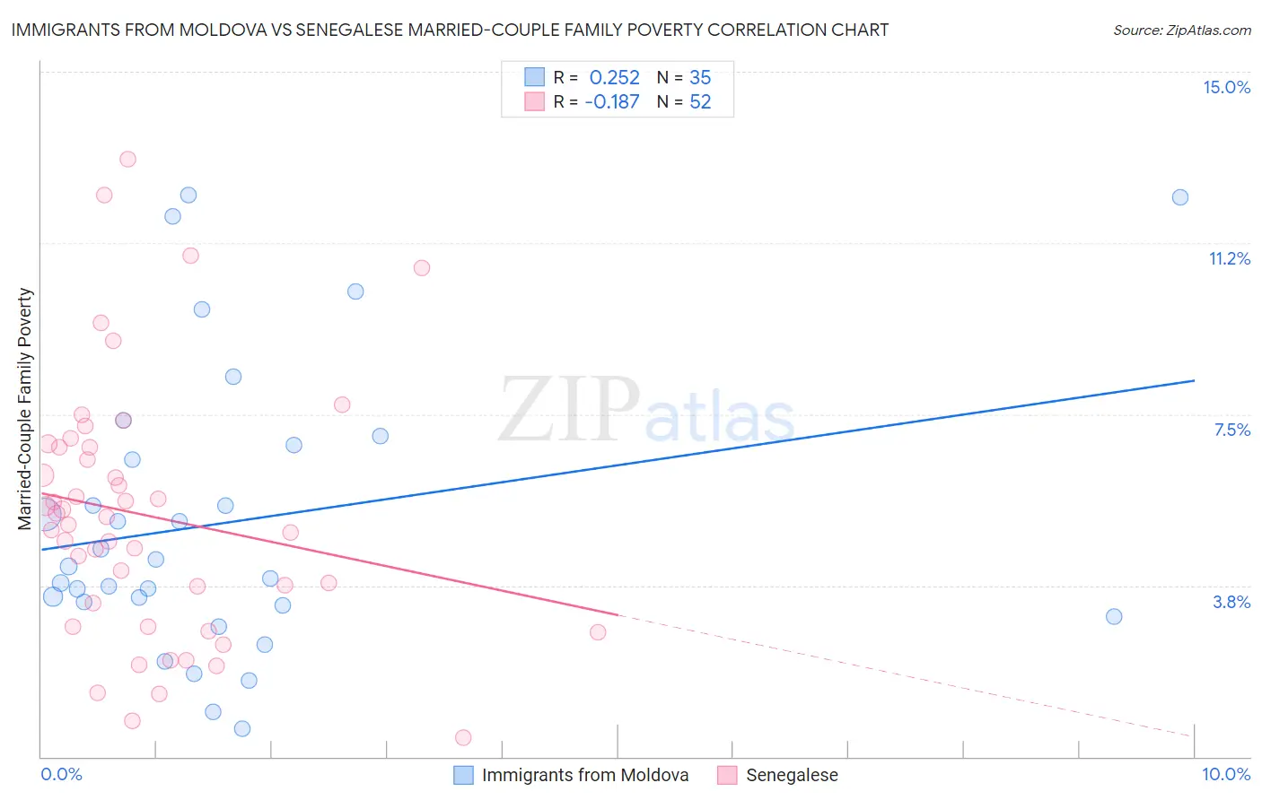 Immigrants from Moldova vs Senegalese Married-Couple Family Poverty