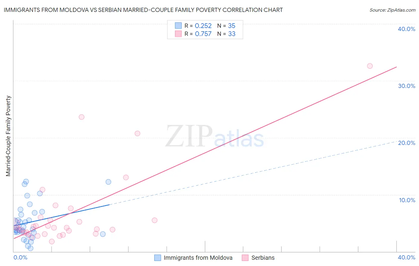 Immigrants from Moldova vs Serbian Married-Couple Family Poverty