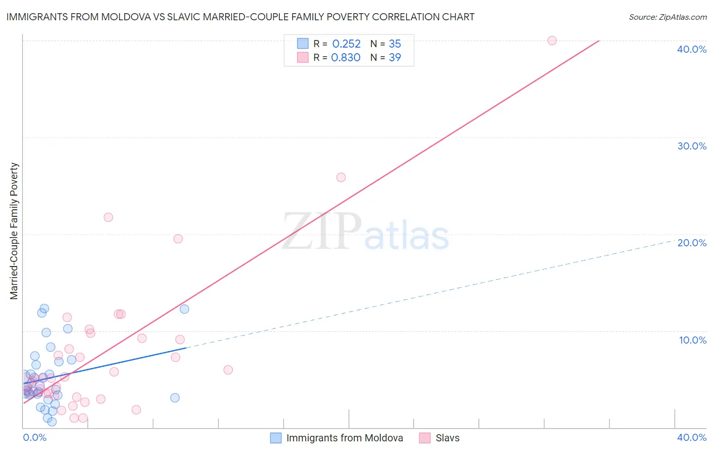 Immigrants from Moldova vs Slavic Married-Couple Family Poverty
