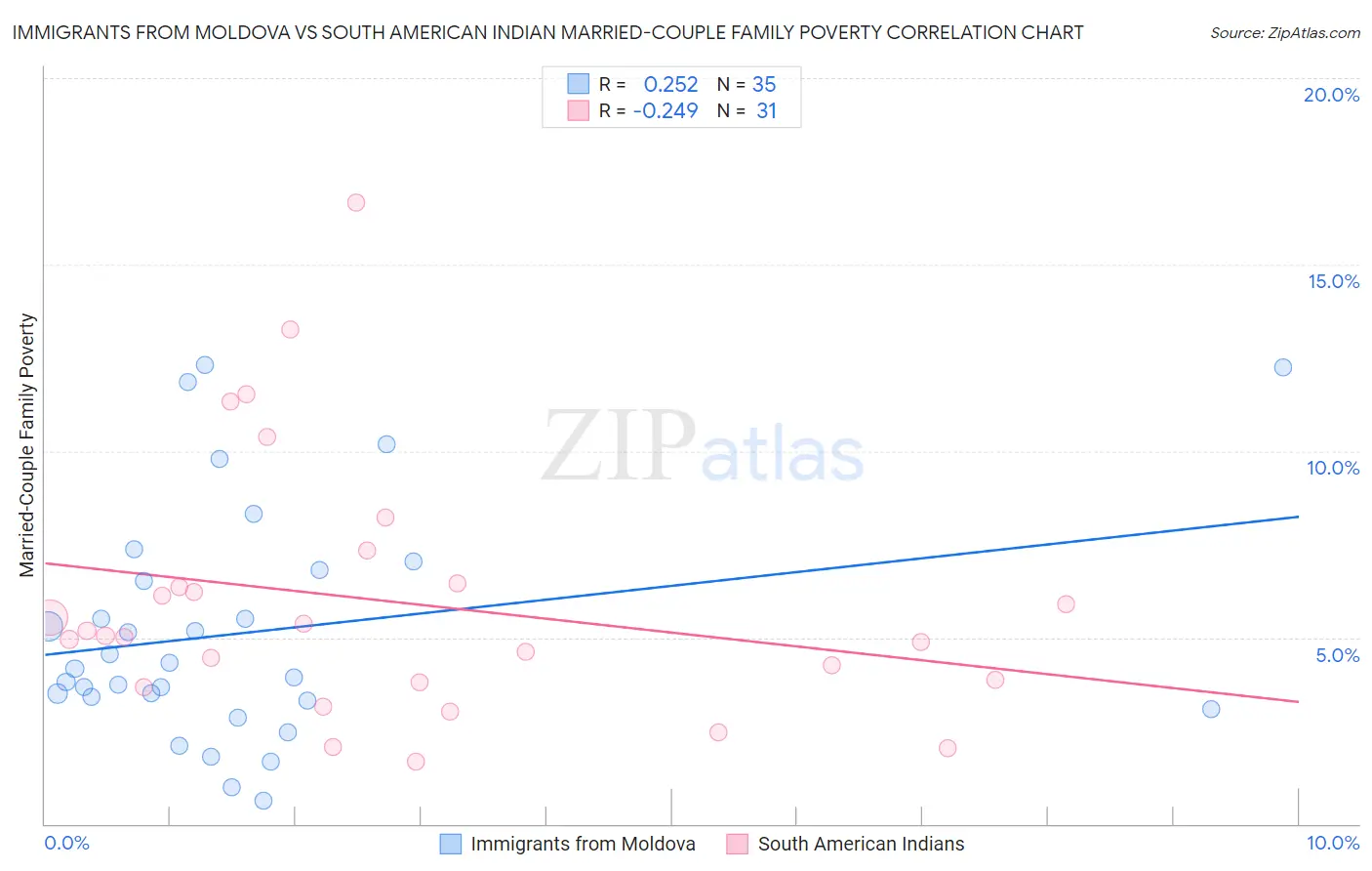 Immigrants from Moldova vs South American Indian Married-Couple Family Poverty