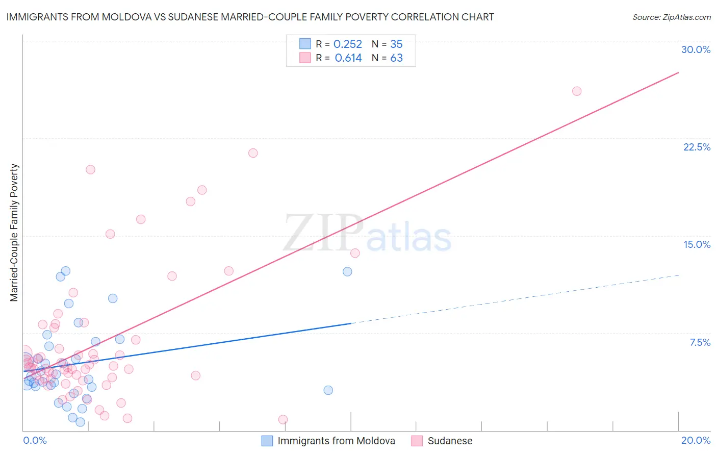 Immigrants from Moldova vs Sudanese Married-Couple Family Poverty