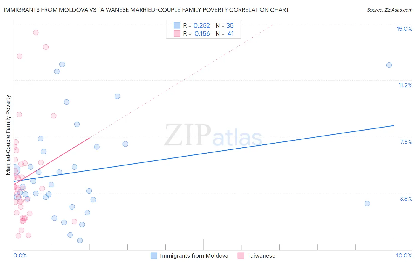 Immigrants from Moldova vs Taiwanese Married-Couple Family Poverty