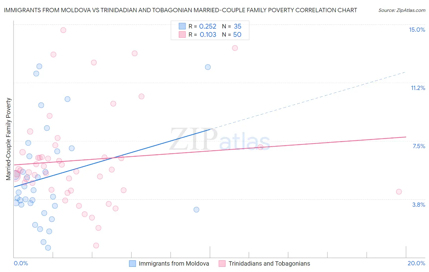 Immigrants from Moldova vs Trinidadian and Tobagonian Married-Couple Family Poverty