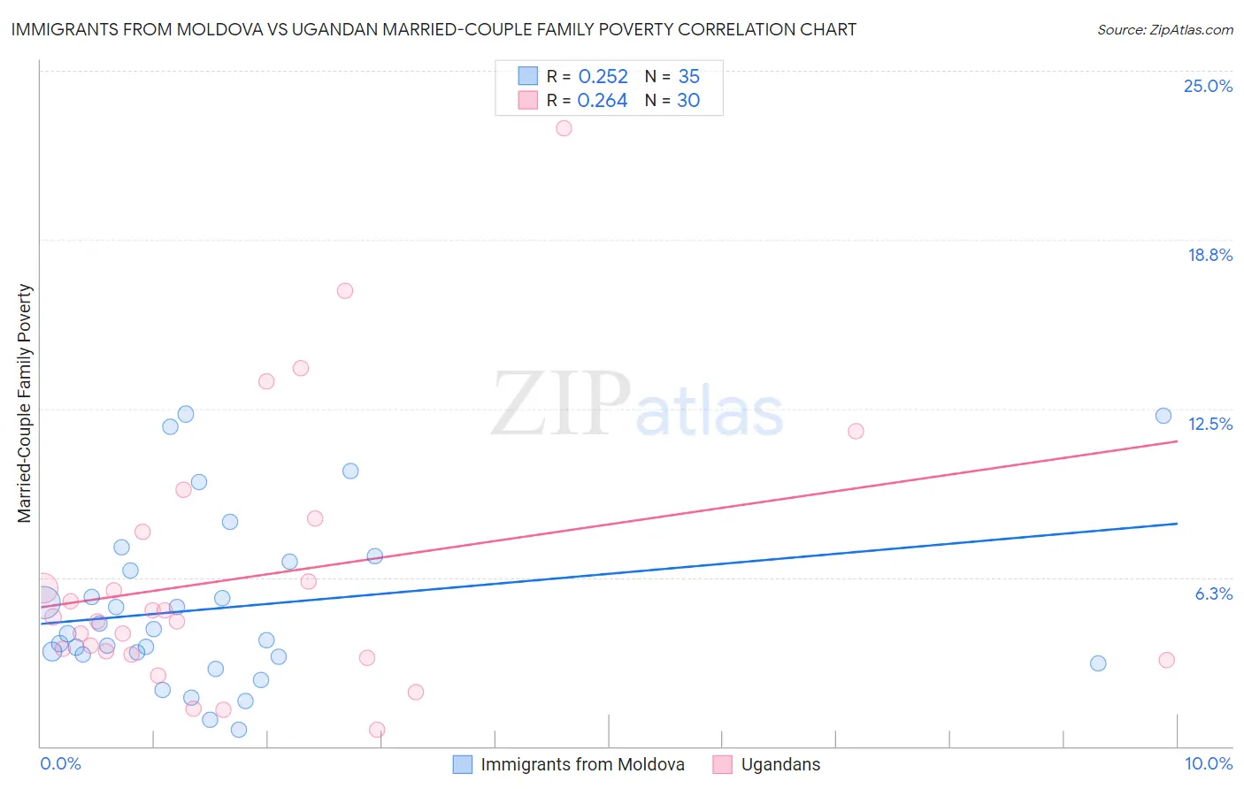 Immigrants from Moldova vs Ugandan Married-Couple Family Poverty