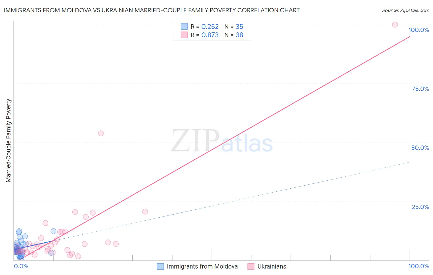 Immigrants from Moldova vs Ukrainian Married-Couple Family Poverty