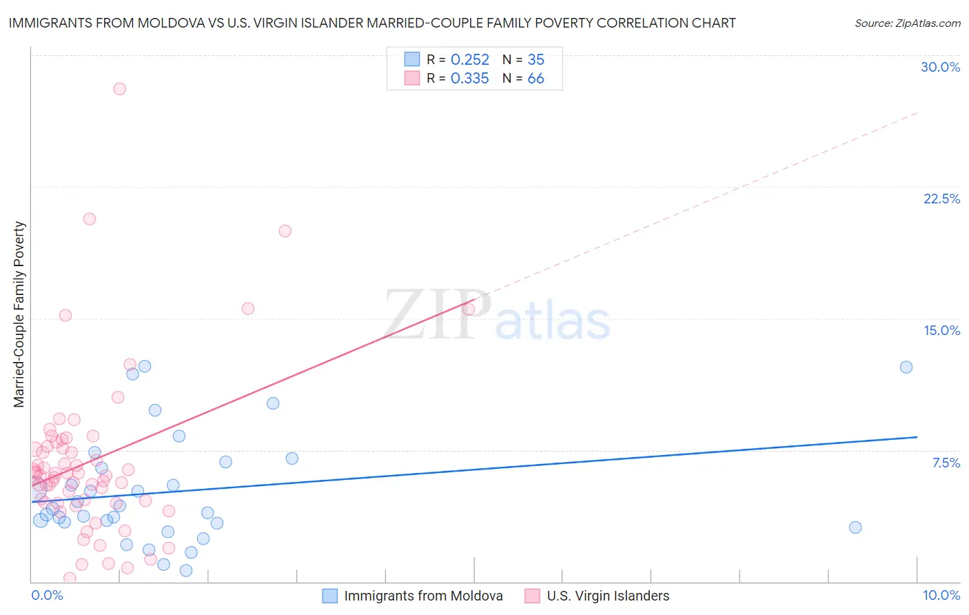 Immigrants from Moldova vs U.S. Virgin Islander Married-Couple Family Poverty