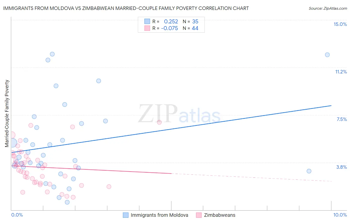 Immigrants from Moldova vs Zimbabwean Married-Couple Family Poverty