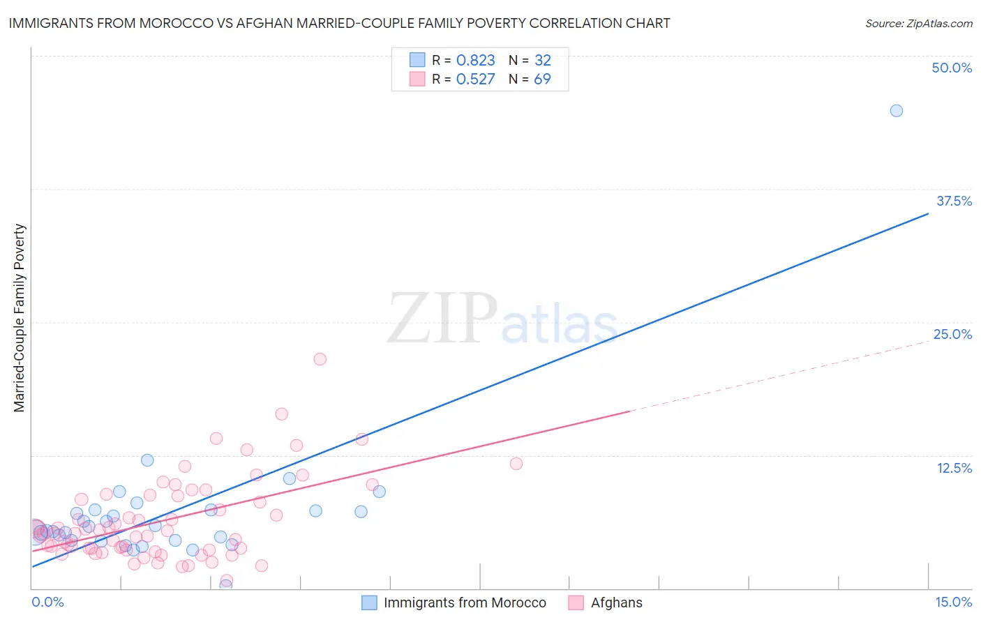Immigrants from Morocco vs Afghan Married-Couple Family Poverty