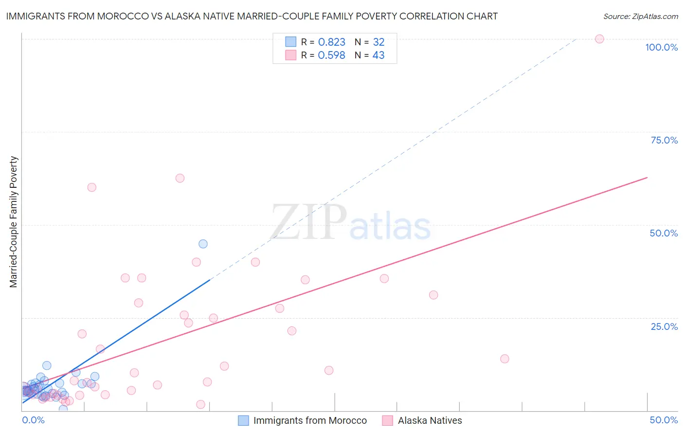 Immigrants from Morocco vs Alaska Native Married-Couple Family Poverty